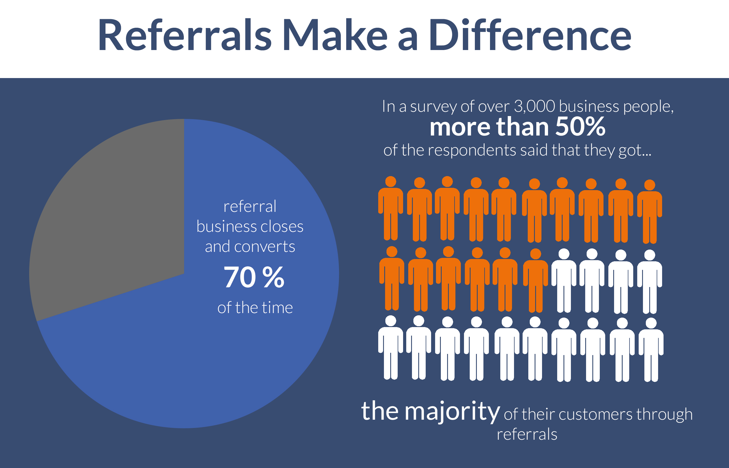 How important are sales referrals?