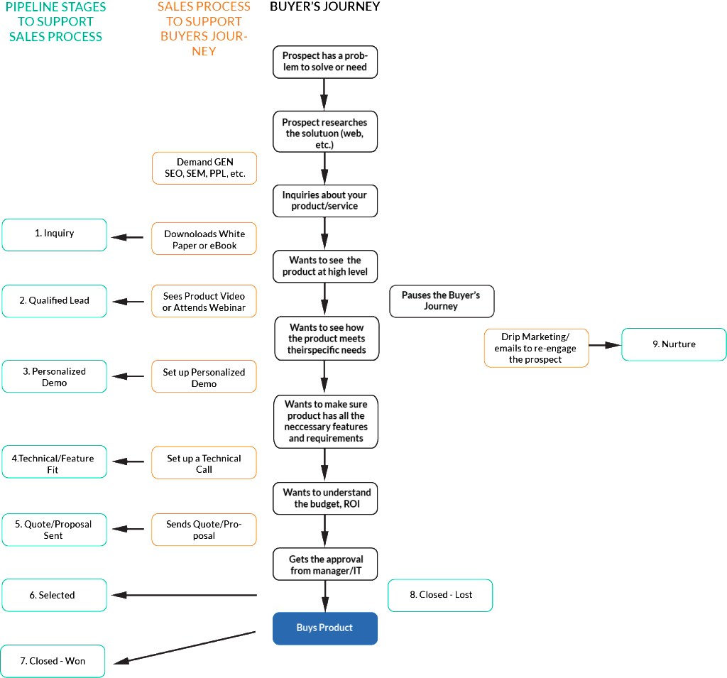 Sales Process_Buyer's Journey_Pipeline