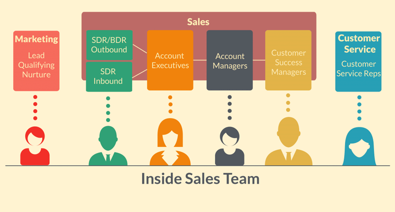 Inside Sales Team Structure