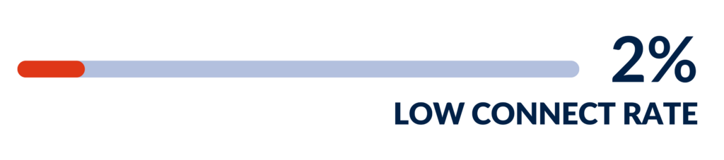 Put conversation back into sales - 3x Connect Rates - FrontSpin